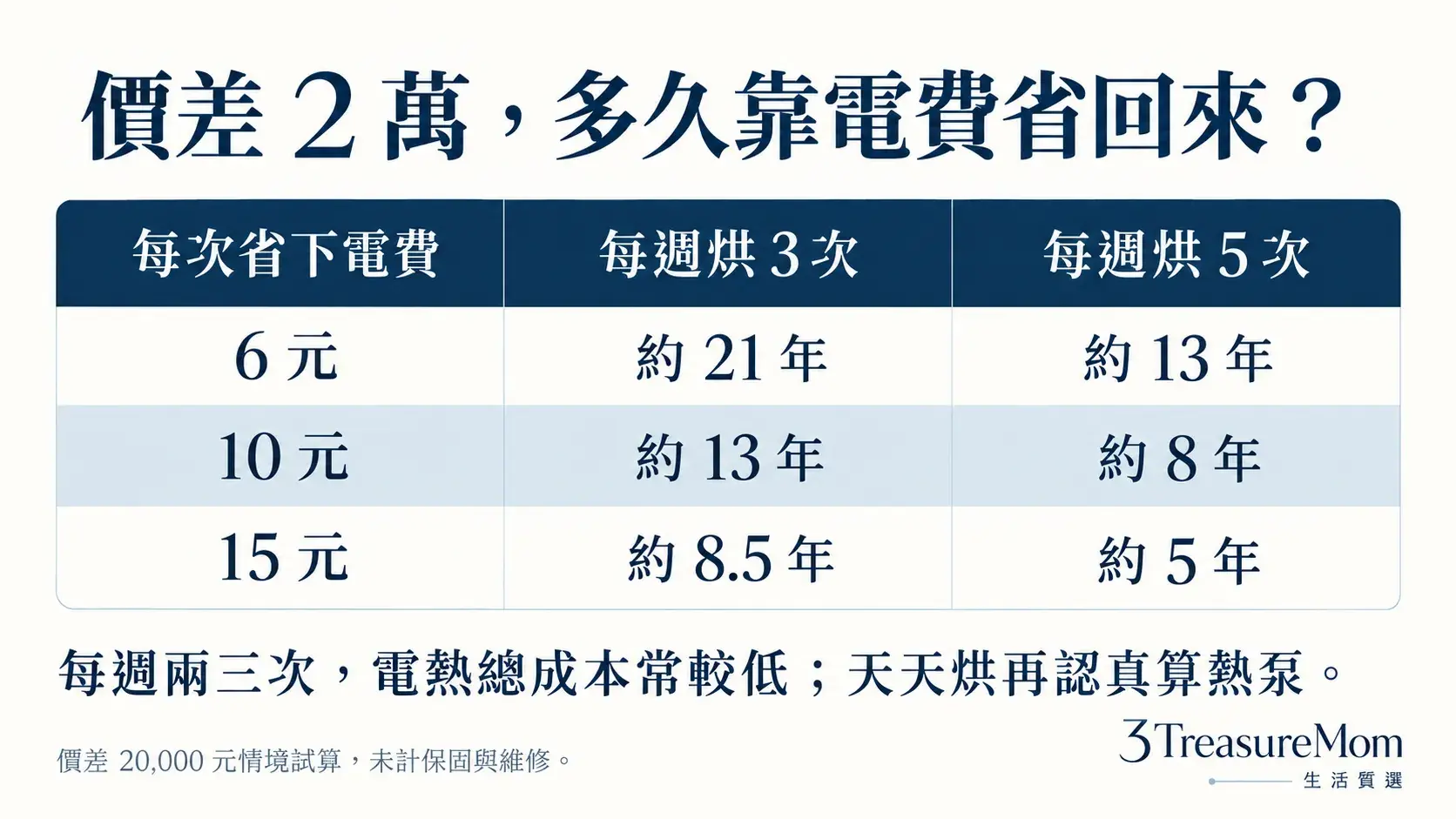 電熱與熱泵乾衣機兩萬元價差回本試算圖，比較每次省6元10元15元及每週烘3次5次