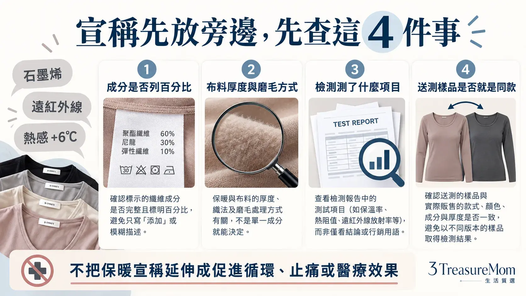 石墨烯發熱衣宣稱查證圖，提醒先看成分、厚度、檢測項目與送測樣品