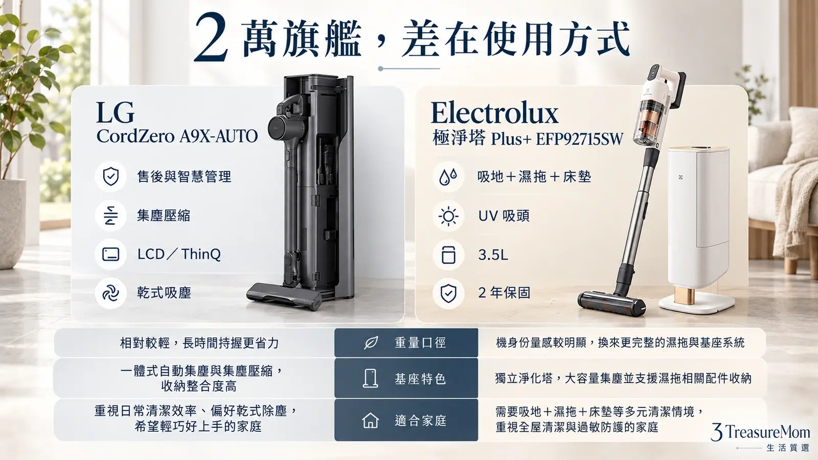 2萬級自動集塵吸塵器比較，LG CordZero A9X-AUTO與Electrolux極淨塔Plus的功能、重量與配件差異