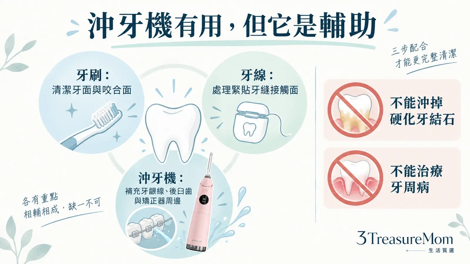 沖牙機作用觀念圖，說明可輔助清潔牙縫牙齦線與矯正器周邊但不能取代刷牙牙線