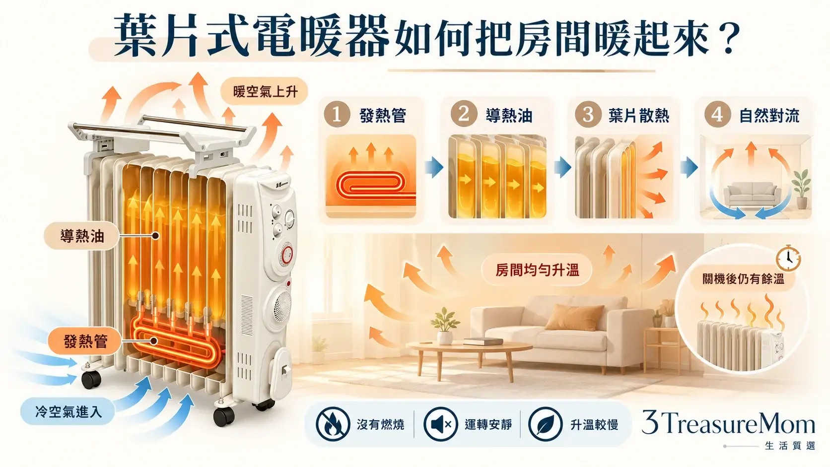 葉片式電暖器原理圖，說明發熱管加熱導熱油、葉片散熱、自然對流與關機後餘溫