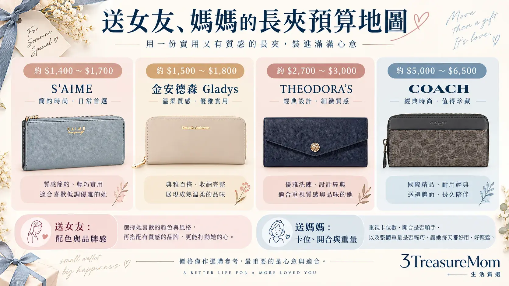 女生長夾送禮預算地圖,整理1500元、3000元與5000元以上款式及配色方向