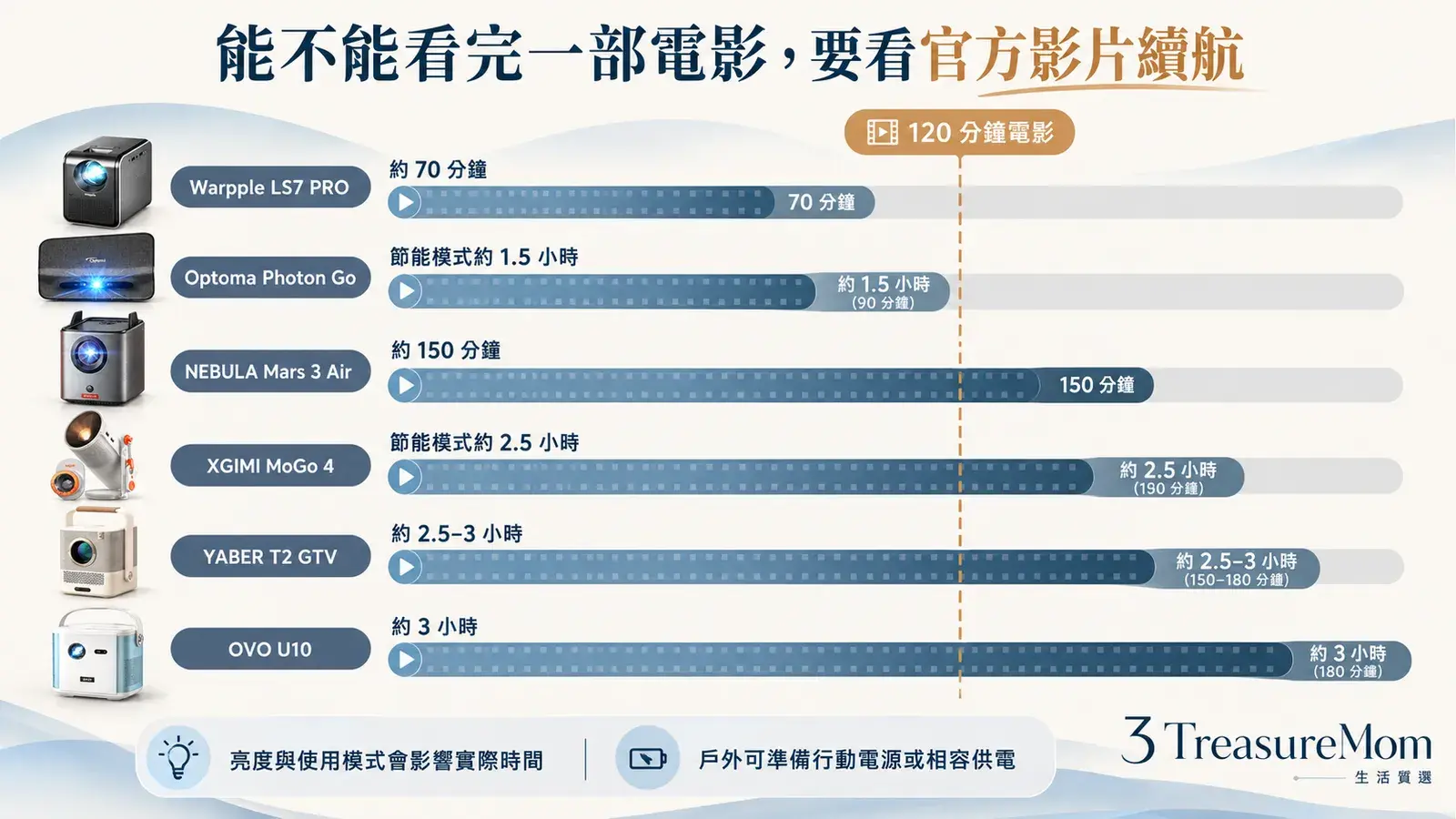行動投影機續航比較圖，整理LS7 PRO、Mars 3 Air、YABER T2 GTV、OVO U10、MoGo 4與Photon Go影片時數