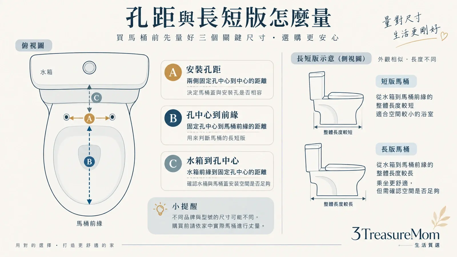 免治馬桶孔距與孔中心到前緣量法示意，購買長短版馬桶座前先核對