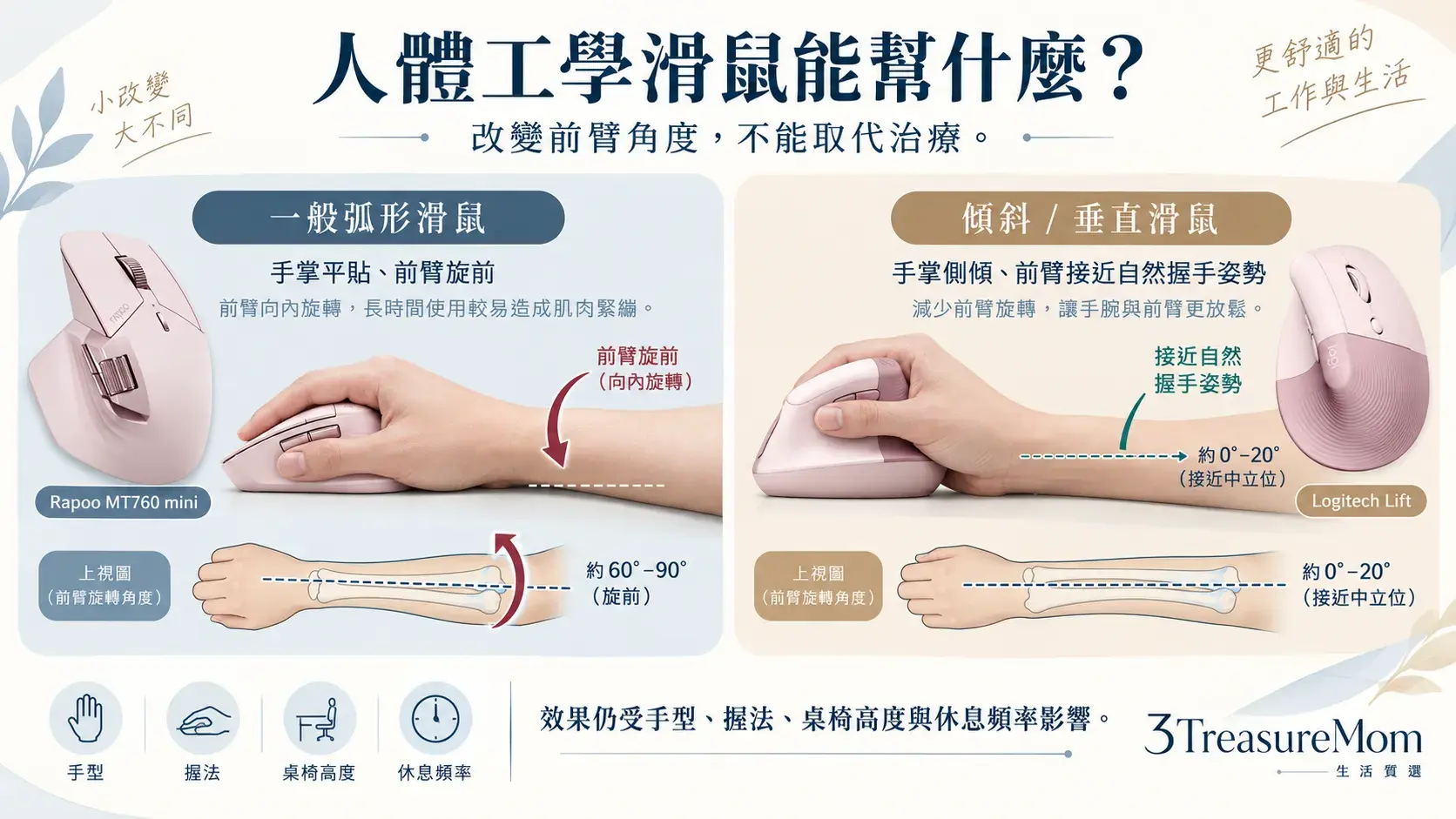 一般滑鼠與人體工學滑鼠前臂姿勢比較圖，說明傾斜或垂直造型可降低旋前負擔