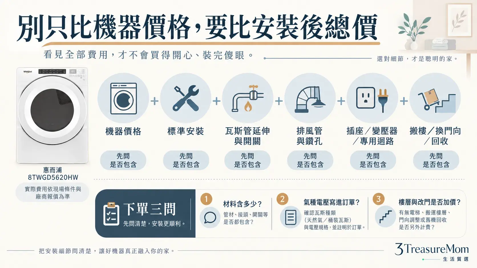 瓦斯烘衣機安裝費總成本圖：機器、瓦斯管線、排風、鑽孔、電路與搬運加價