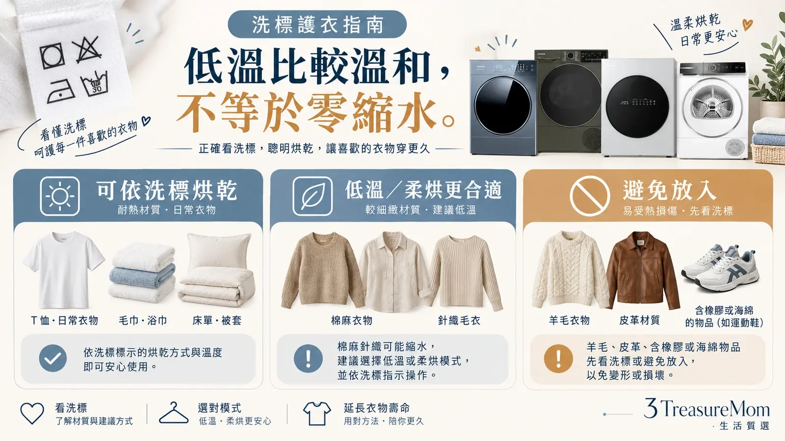 熱泵式乾衣機衣物縮水與洗標判斷圖，整理棉麻針織、羊毛皮革和橡膠海綿注意事項