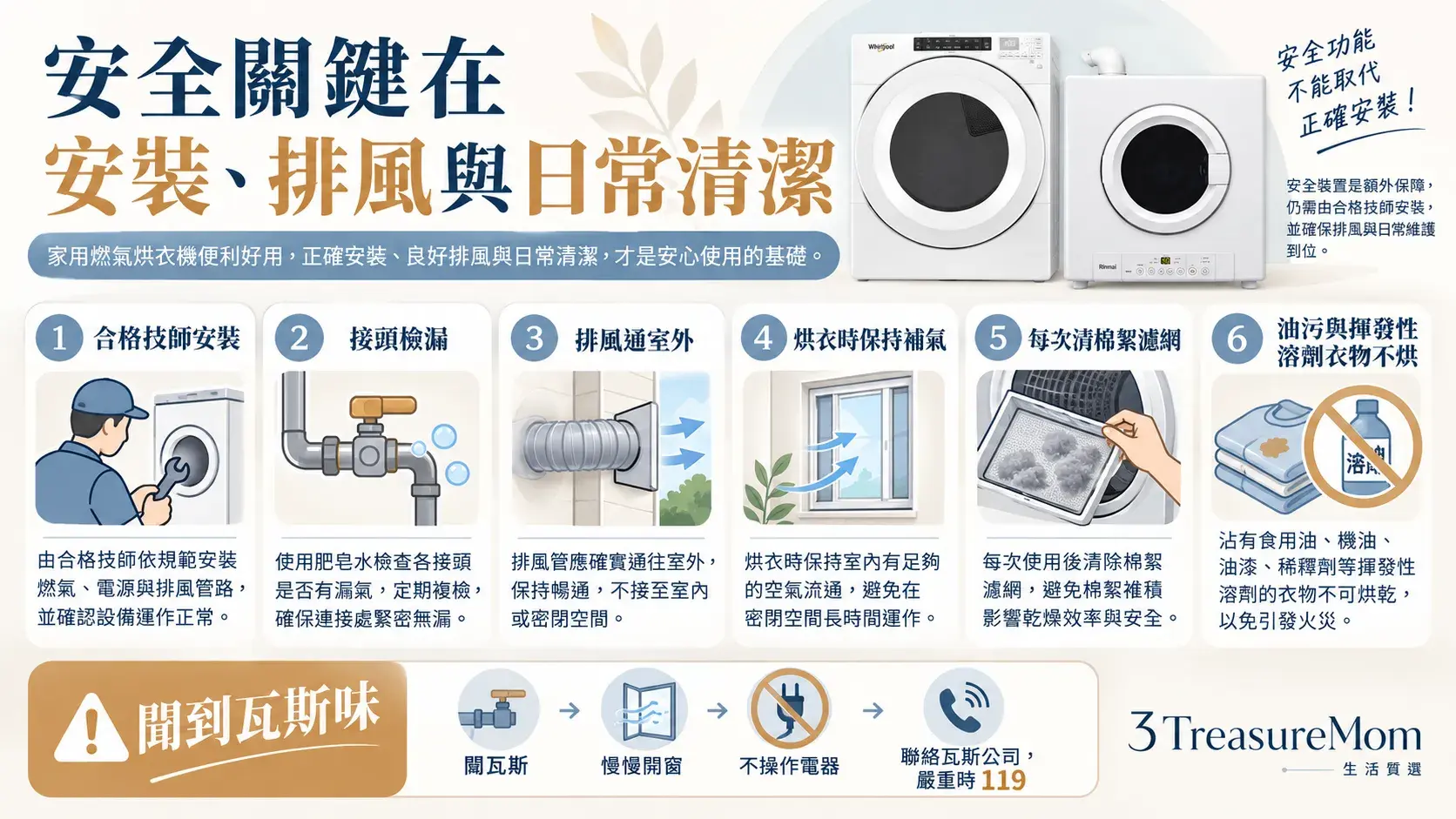 瓦斯乾衣機安全使用檢查圖，包含合格安裝、通風排風、漏氣處理、濾網清潔與禁烘物