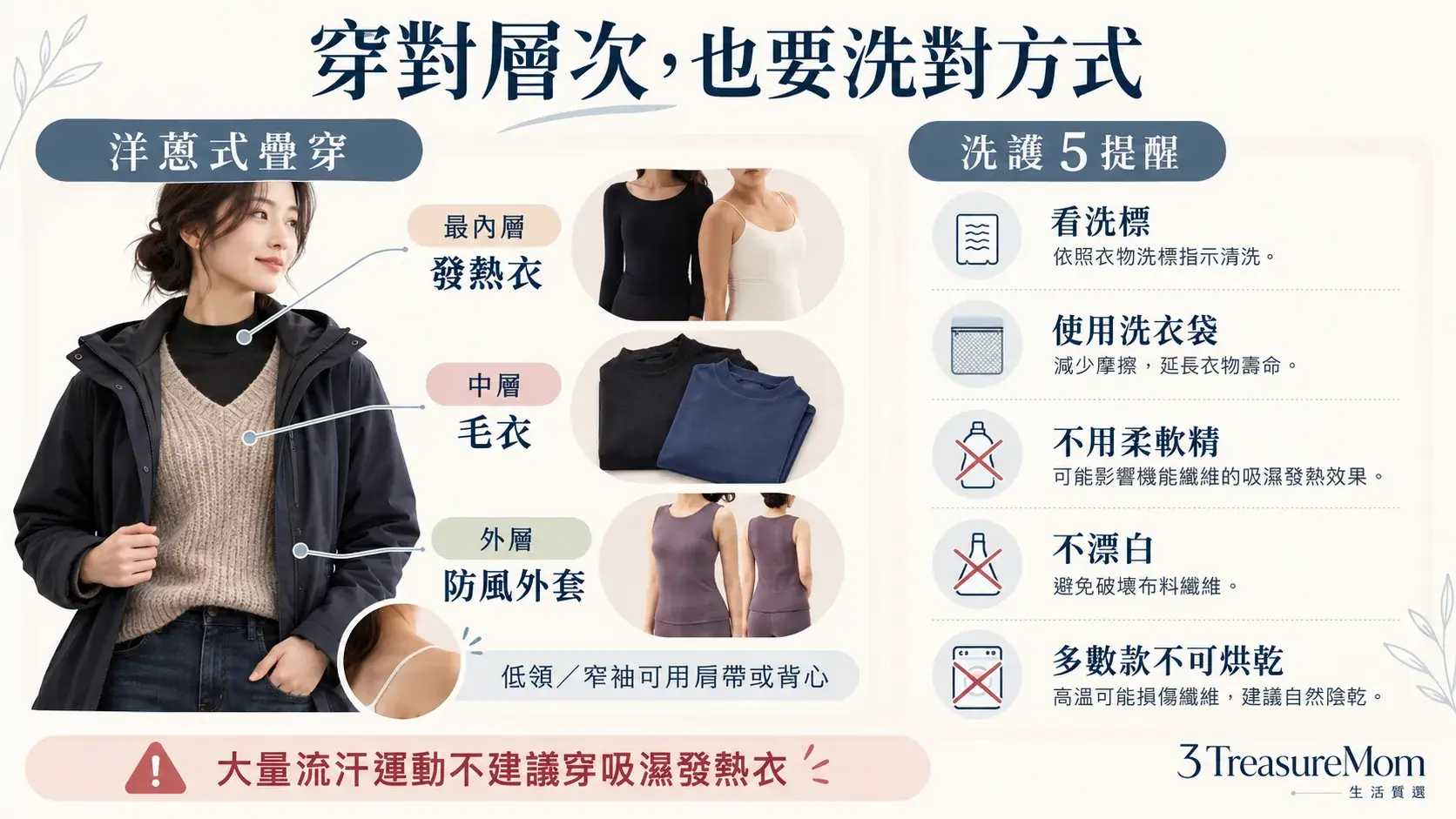 女生發熱衣疊穿與洗護圖，說明貼身層、毛衣、防風外套與不可烘乾等注意事項