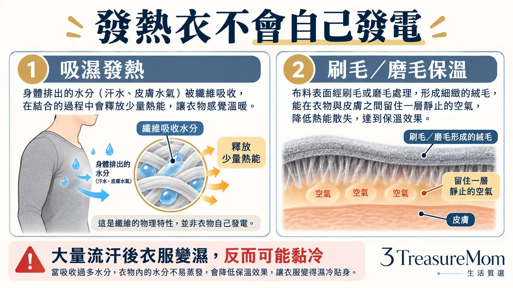 發熱衣原理圖，說明吸濕發熱纖維與刷毛空氣層如何保留體溫