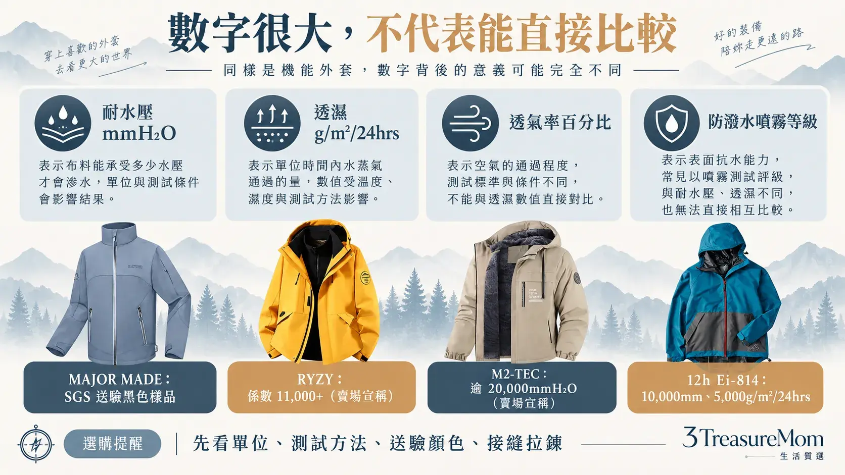 男生防風外套防水與透氣數字解讀圖，說明耐水壓、透濕率、透氣率與測試條件不能直接混比