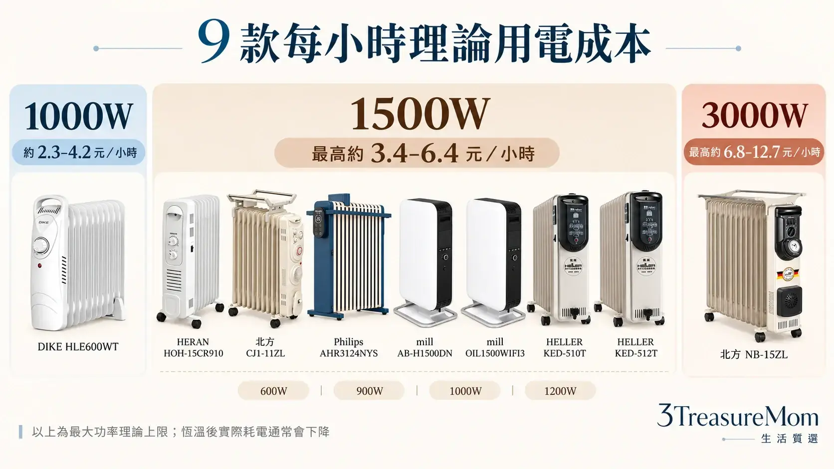 9款葉片式電暖器每小時理論用電成本比較圖，整理1000W、1500W與3000W差異