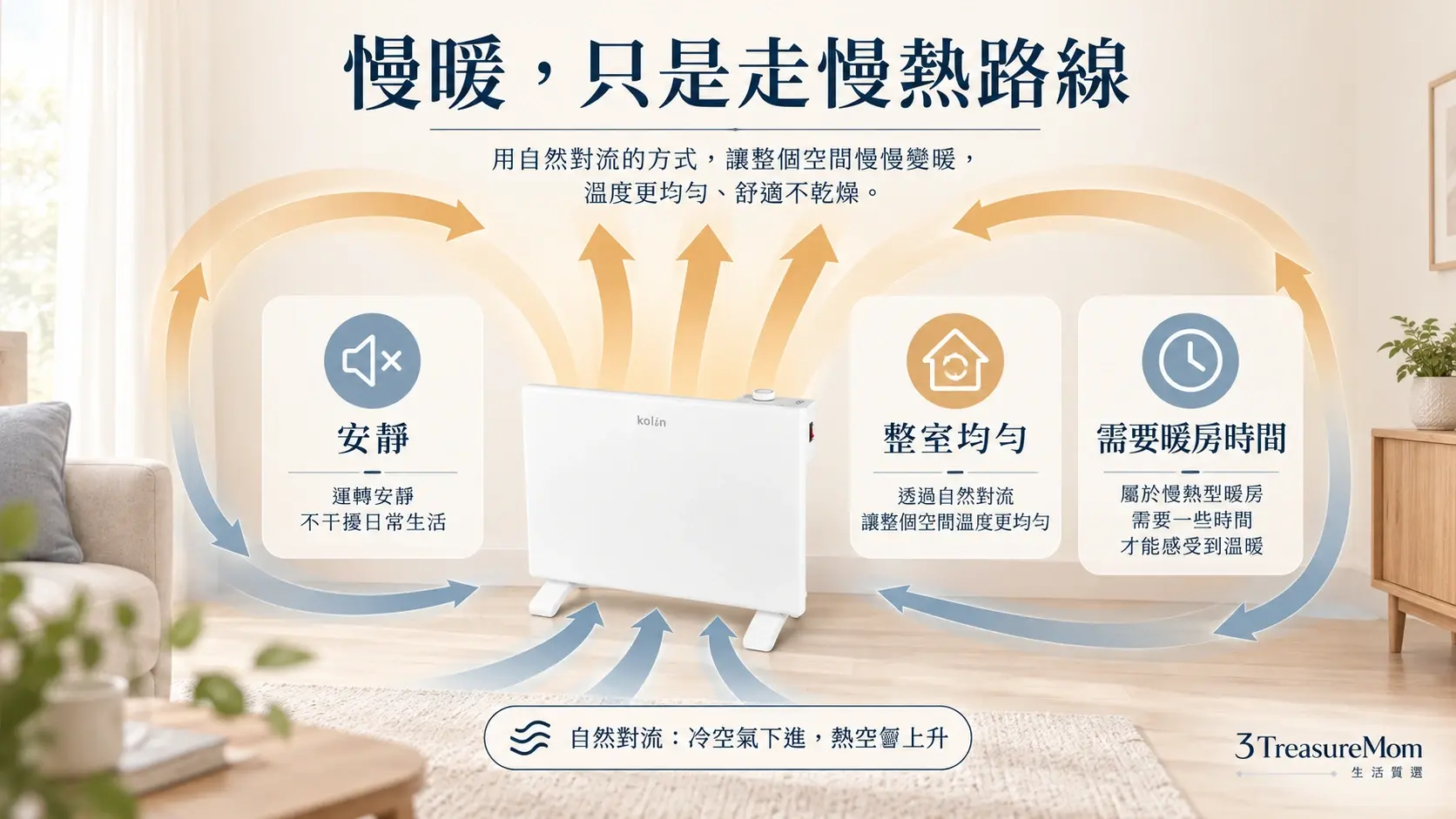 對流式電暖器加熱原理圖，說明冷空氣下進、熱空氣上升與整室慢慢循環的暖房方式