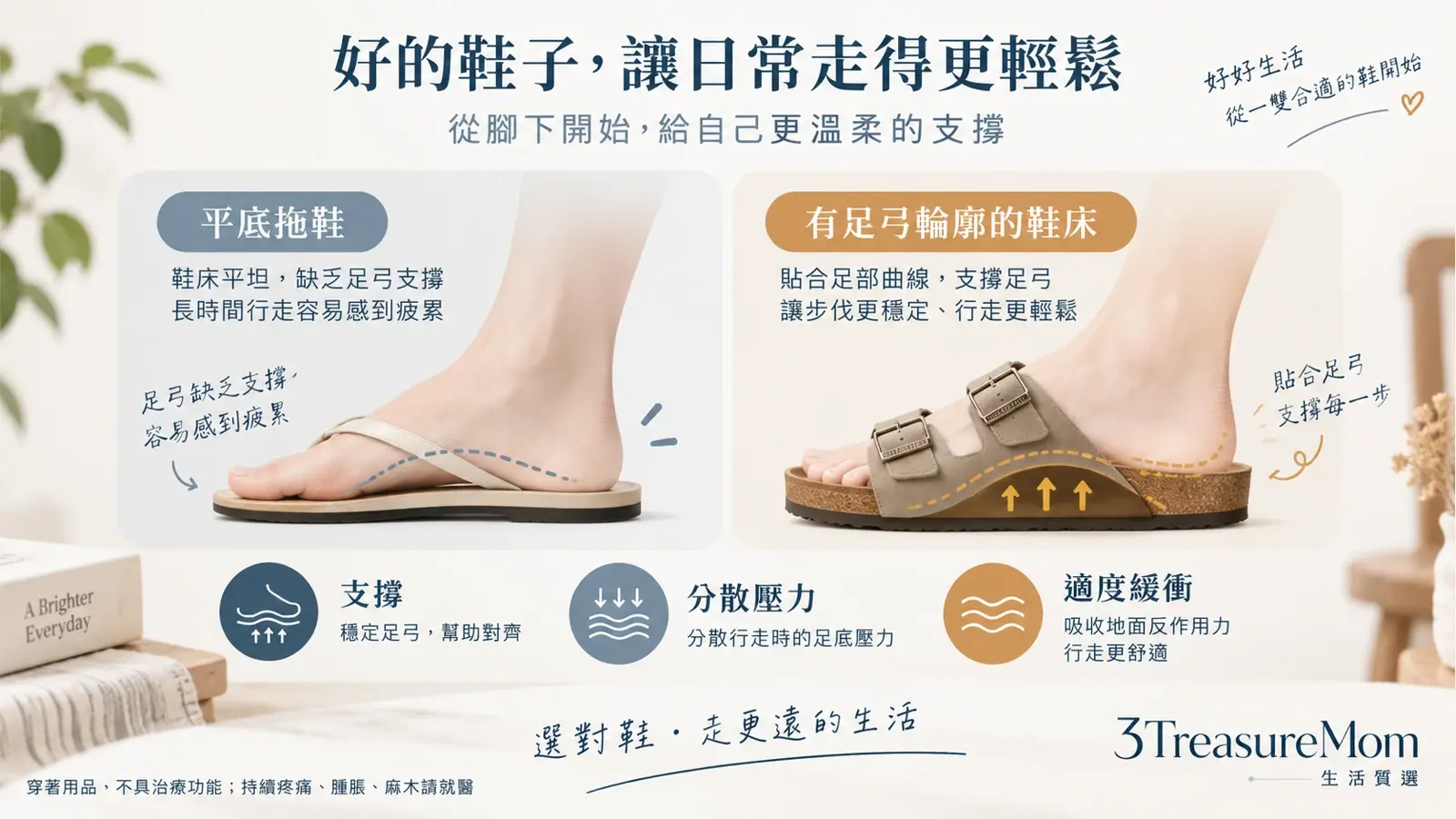 足弓拖鞋支撐與分散壓力示意圖，說明拖鞋不能治療足底筋膜炎或扁平足