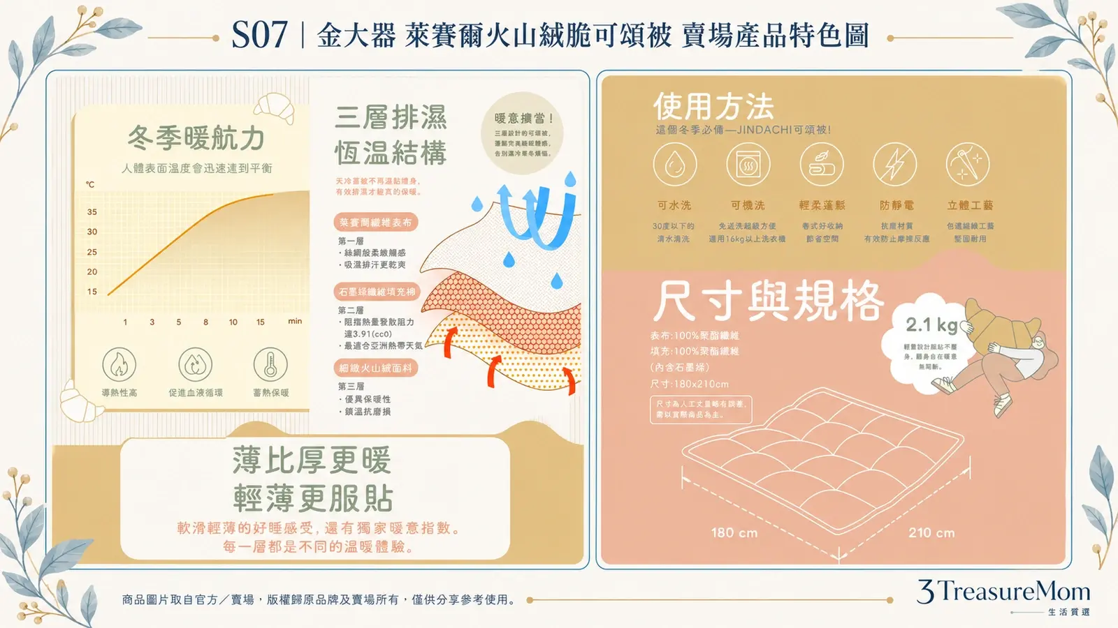 金大器萊賽爾火山絨脆可頌被賣場產品特色圖，整理三層排濕恆溫結構與尺寸重量