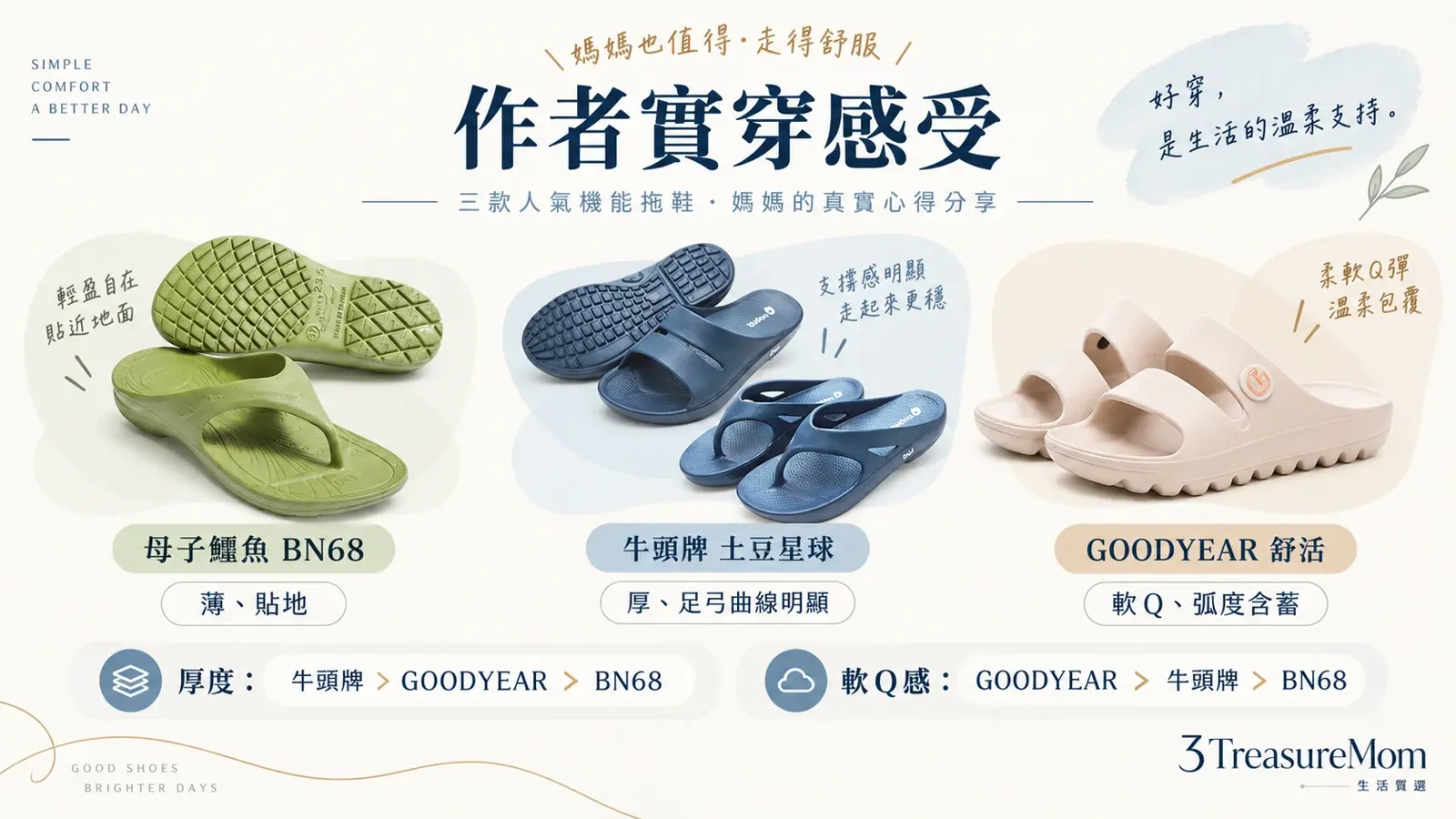 母子鱷魚BN68、牛頭牌土豆星球與GOODYEAR舒活三款足弓拖鞋實穿踩感比較