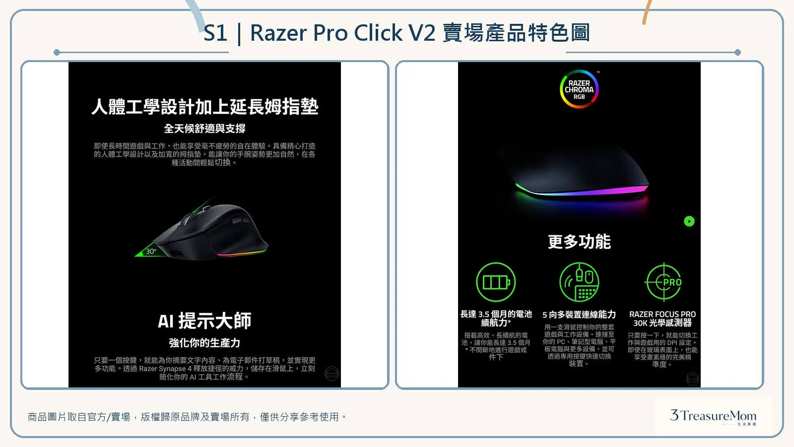 Razer Pro Click V2 賣場產品特色圖，整理人體工學、AI快捷鍵、續航、五向連線與30K感測器重點