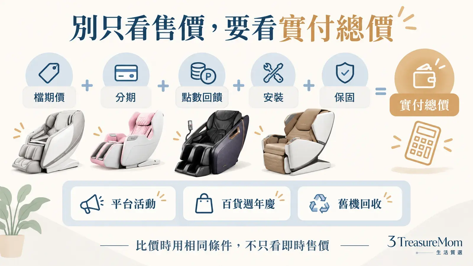 按摩椅價格與購買時機整理圖，提醒比較檔期價、分期、回饋、安裝與保固後的實付總價
