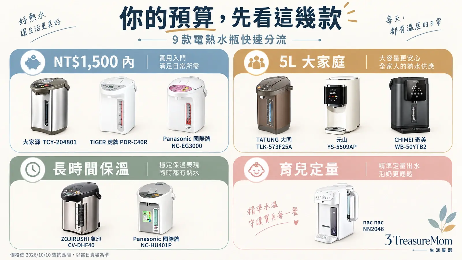 9款電熱水瓶推薦預算分流圖，整理1500元內、5L大容量、節能與育兒泡奶機型