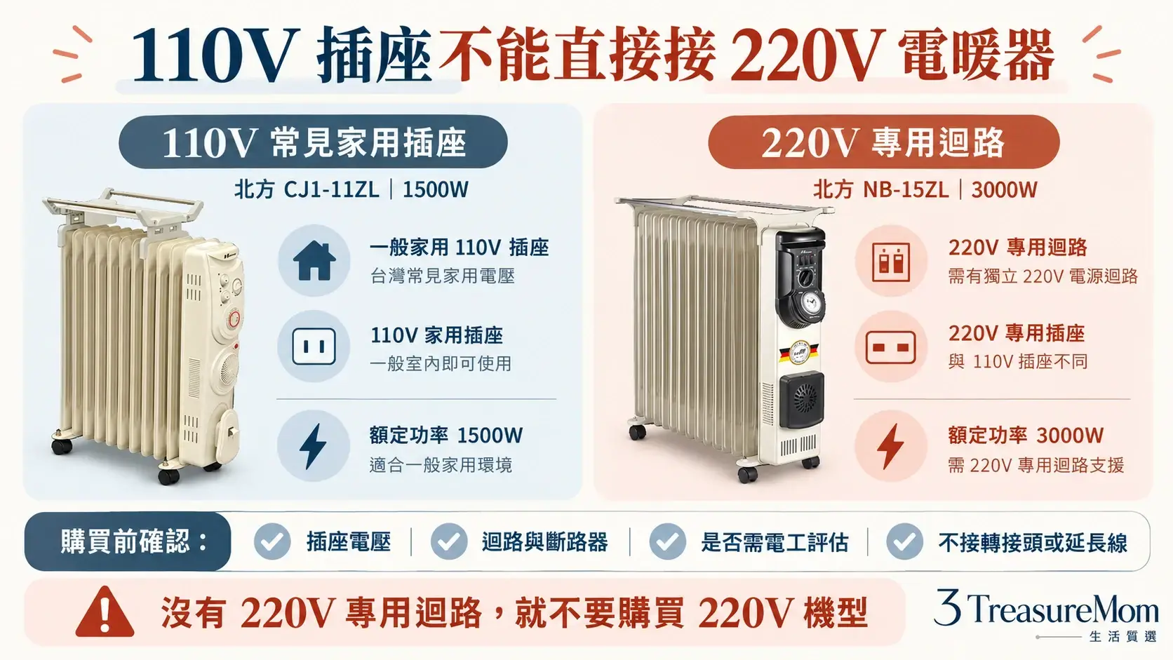 葉片式電暖器110V與220V用電條件比較圖，提醒北方NB-15ZL需要220V專用迴路