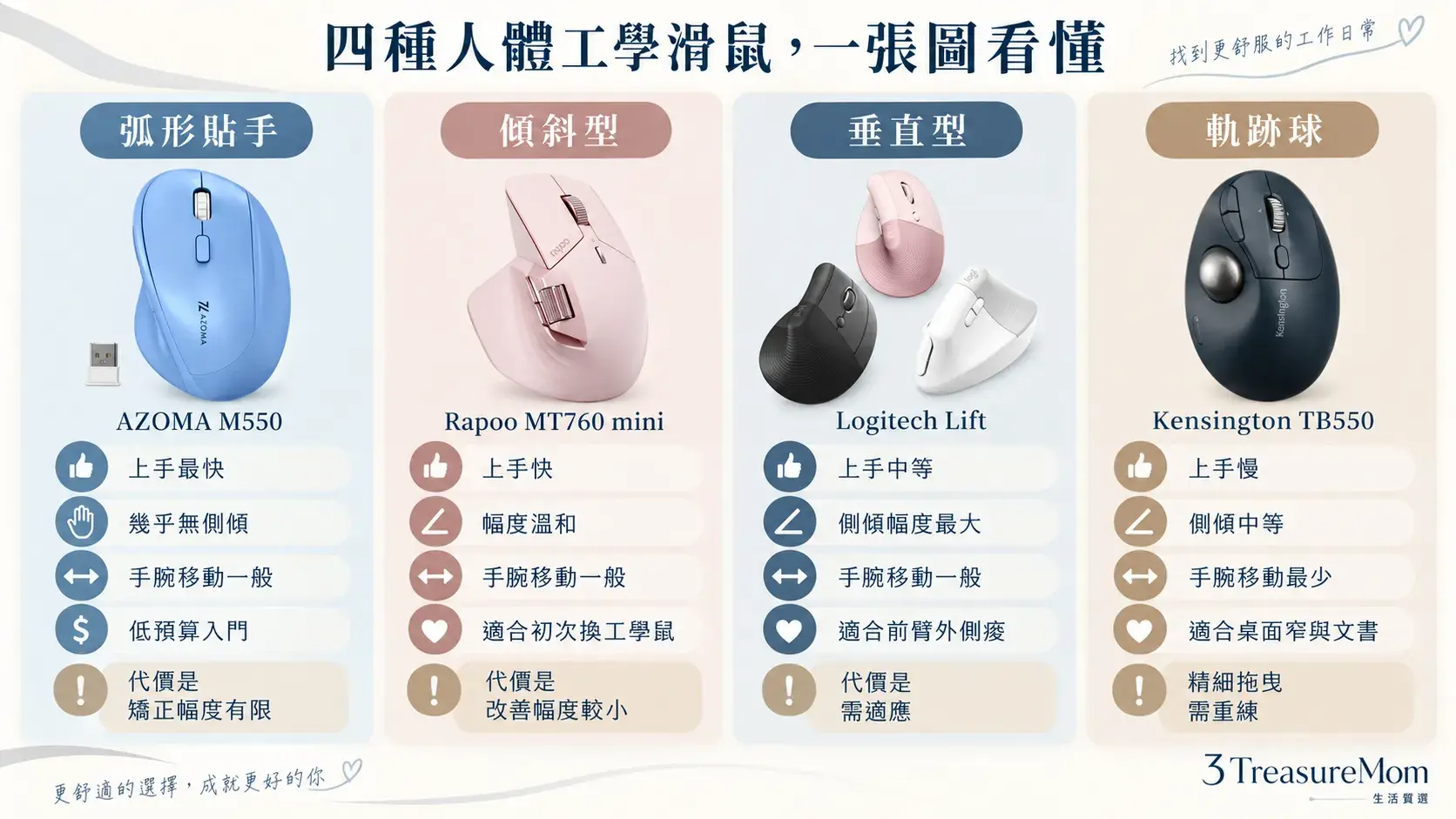 弧形貼手、傾斜型、垂直滑鼠與軌跡球滑鼠優缺點比較圖，整理上手速度與適合情境