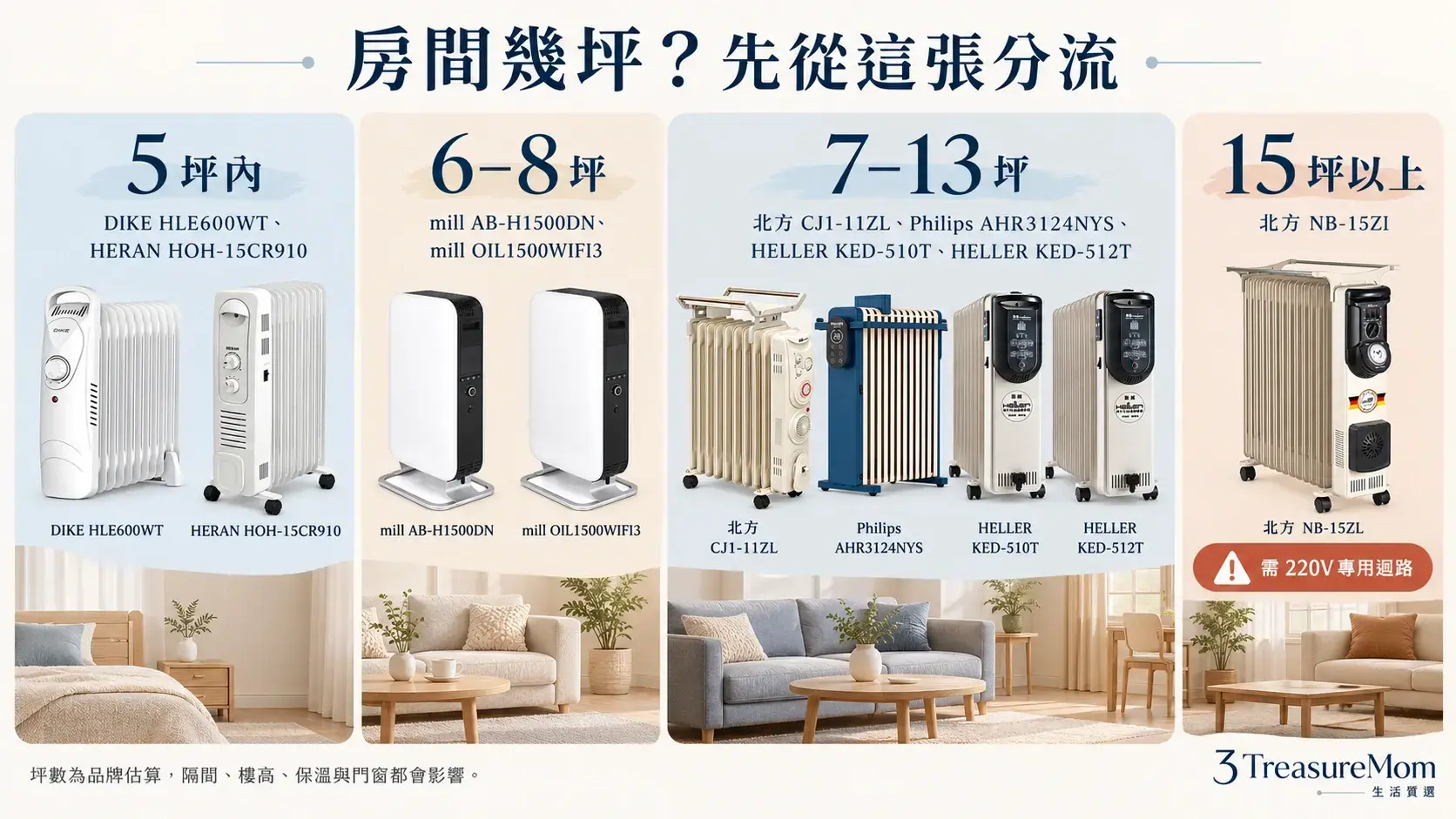 9款葉片式電暖器適用坪數分流圖，整理5坪內、6到8坪、7到13坪與15坪以上選擇
