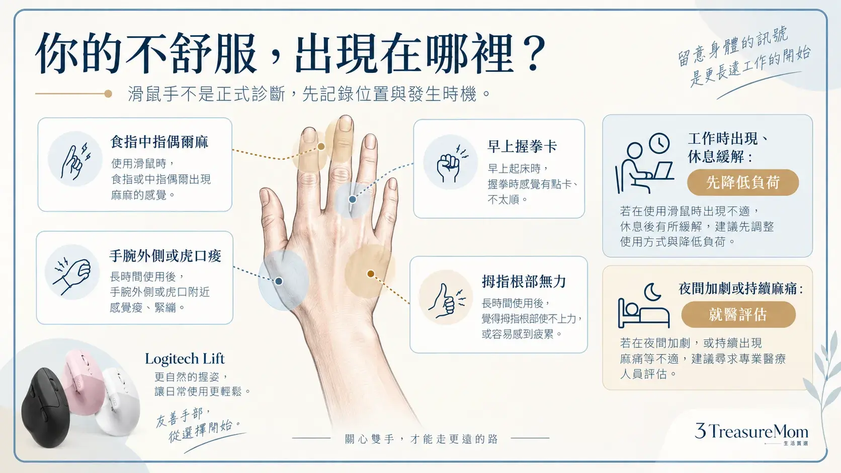 滑鼠手常見不適位置自我檢查圖，標示手腕外側、虎口、食指中指與拇指根部症狀