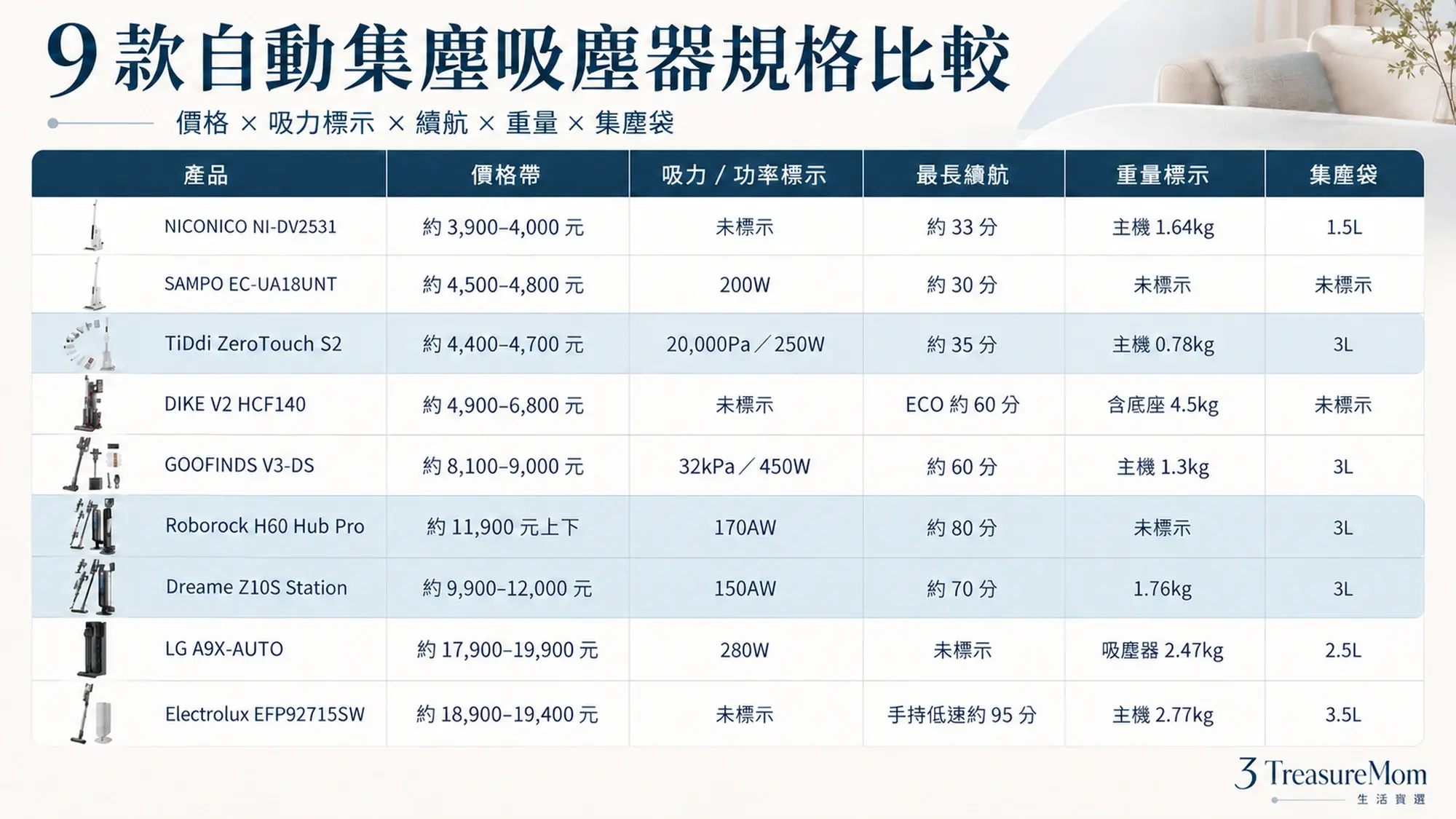 2026自動集塵吸塵器推薦9款規格比較表，整理價格、吸力或功率、續航、重量與集塵袋容量