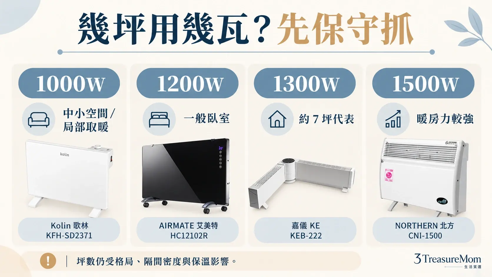 對流式電暖器瓦數與坪數選購圖，整理1000W、1200W、1300W與1500W的房間使用建議