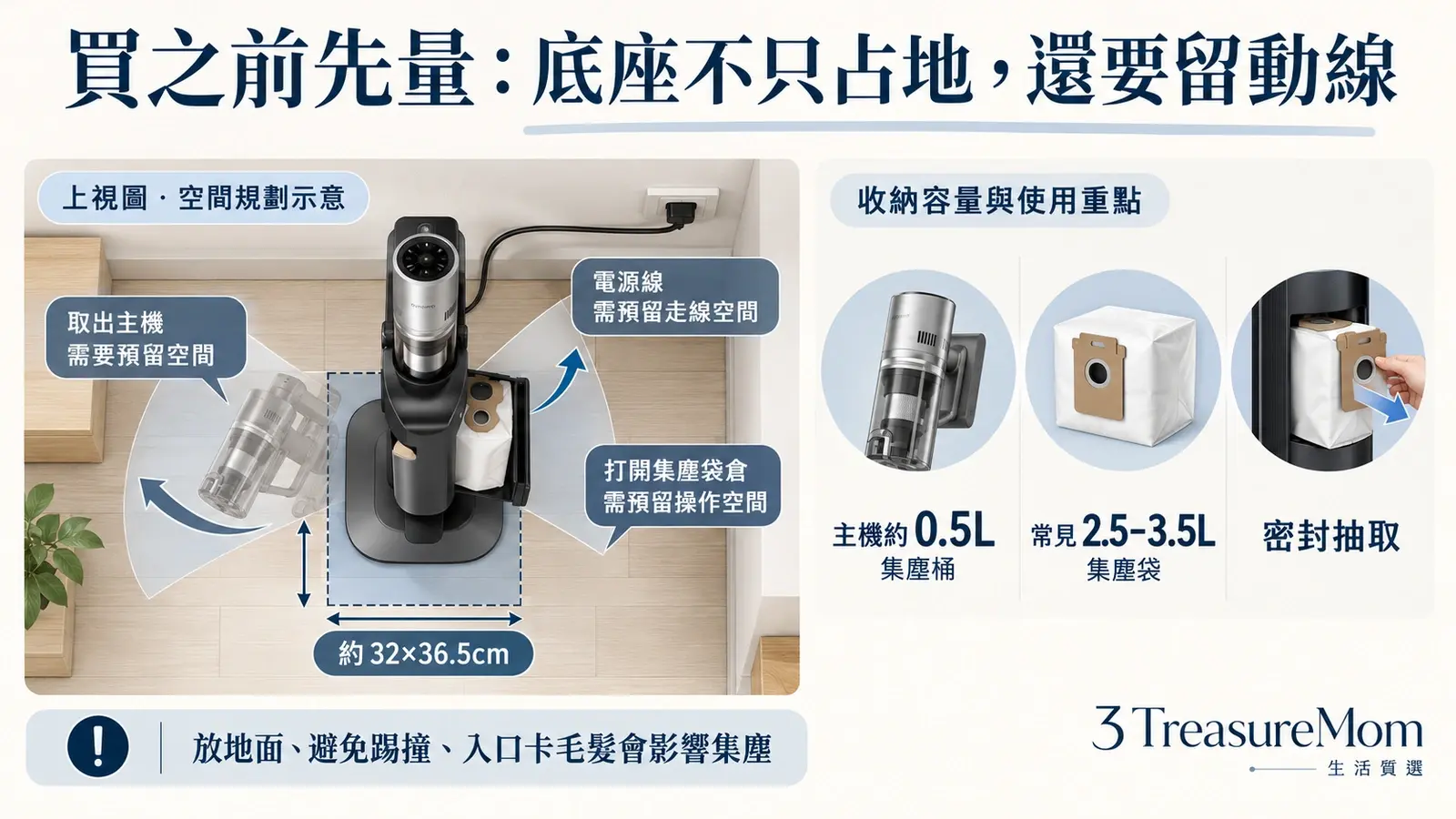 自動集塵吸塵器基座空間規劃圖，說明集塵袋容量、集塵桶、插座與取放動線
