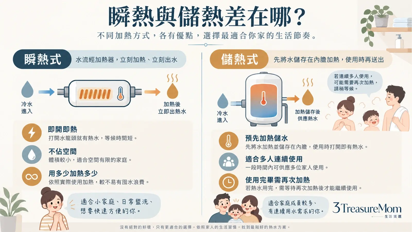 瞬熱式與儲熱式免治馬桶座加熱方式及連續使用差異示意