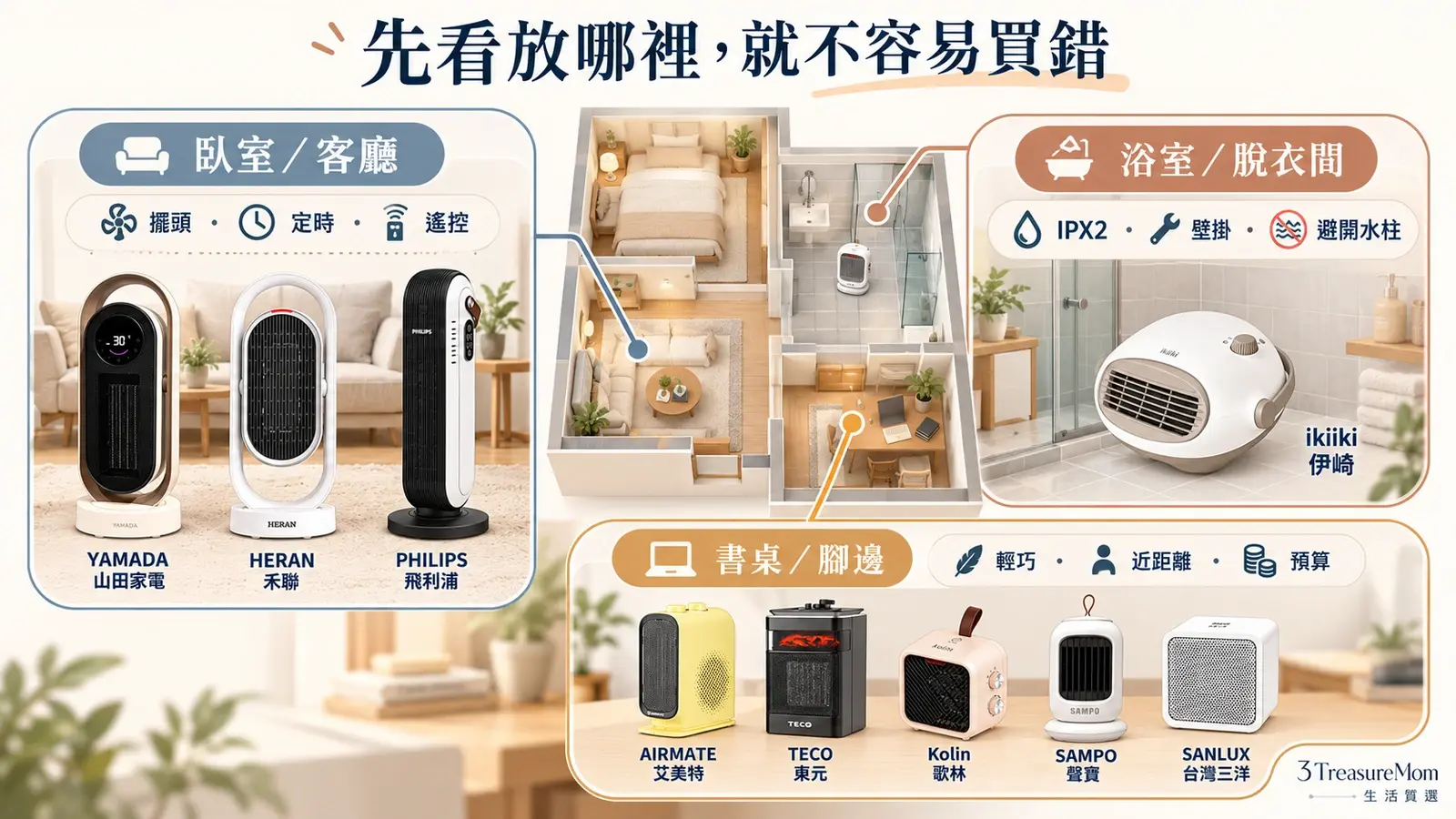 陶瓷式電暖器依臥室客廳、浴室與書桌腳邊三種使用空間選購分流圖