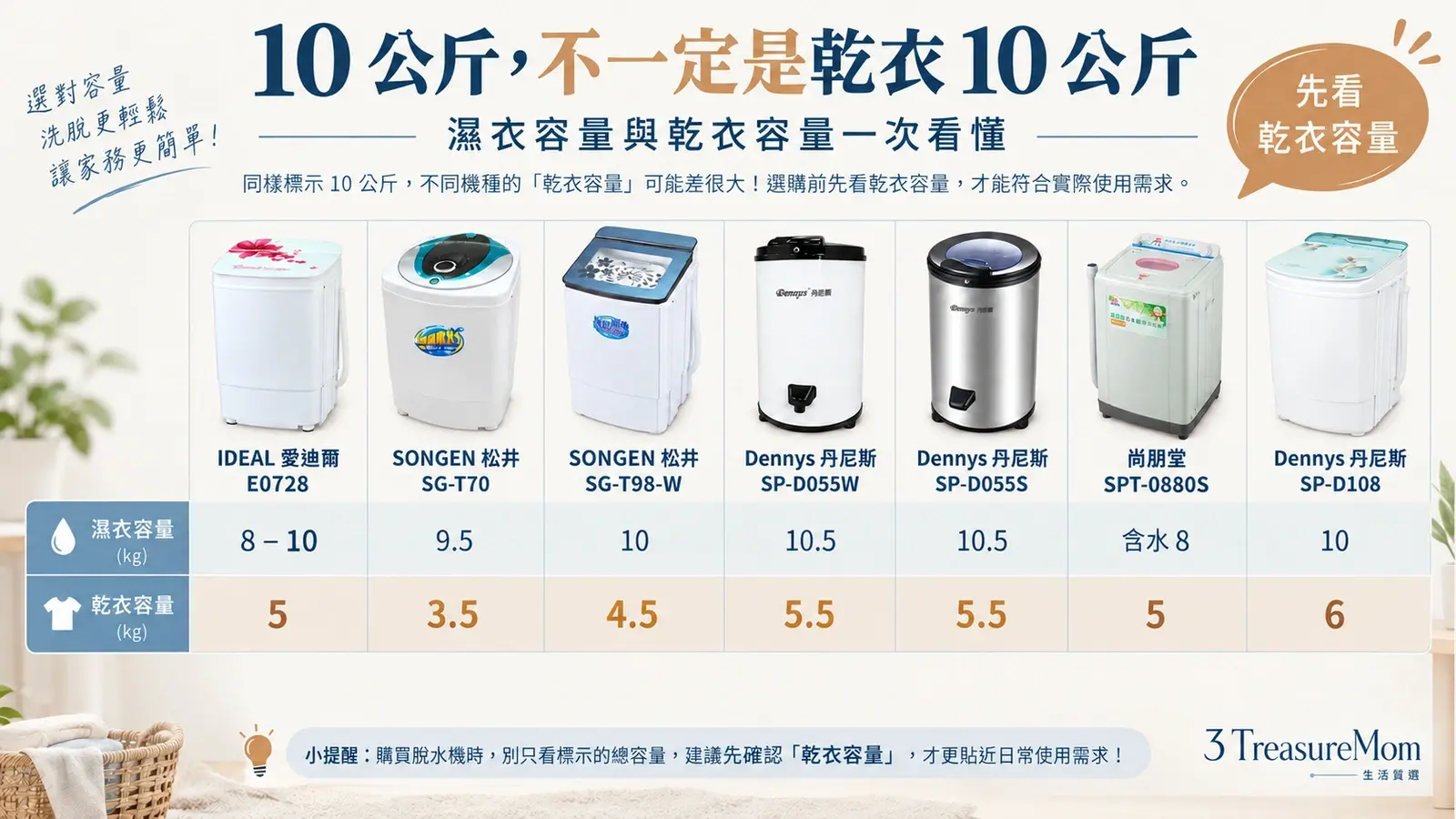 脫水機濕衣容量與乾衣容量差異圖，提醒10公斤標示不等於可放10公斤乾衣