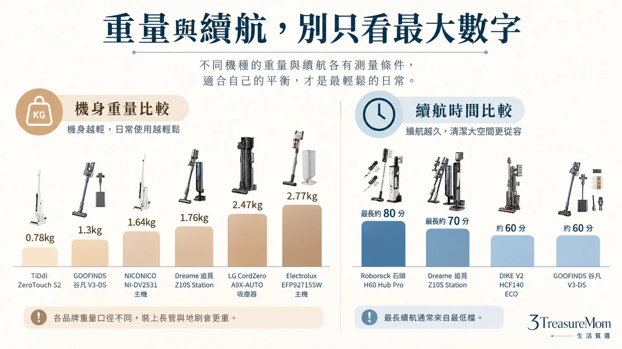 無線吸塵器重量與續航比較圖，提醒主機重量不等於整機重量，最長續航通常是最低檔