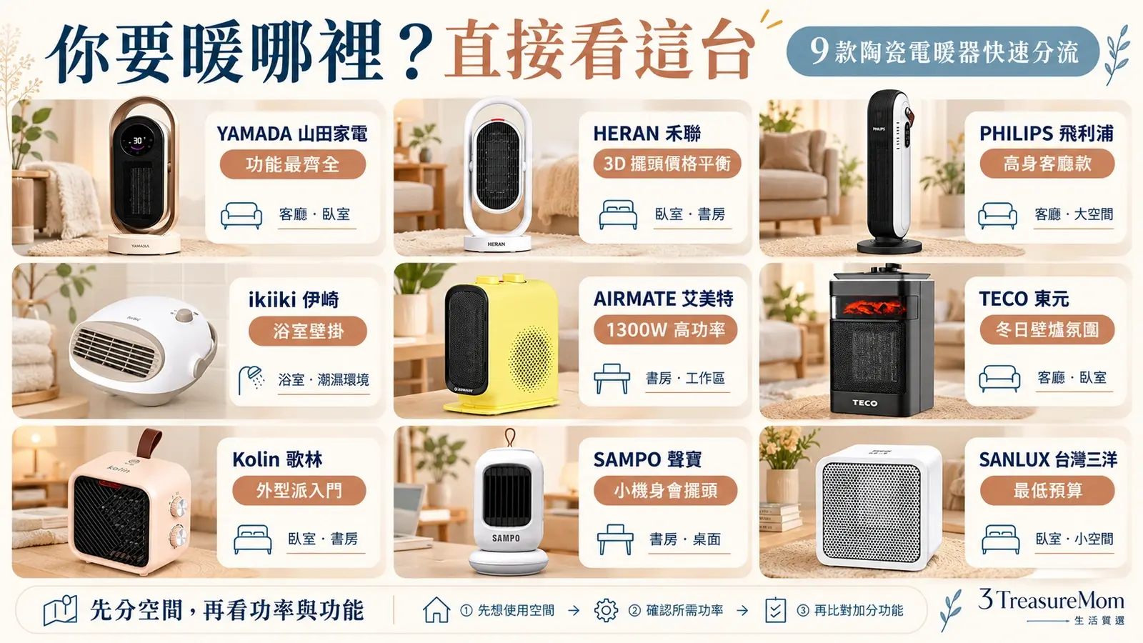 9款陶瓷電暖器推薦快速對號入座懶人包，依臥室、浴室、書桌、擺頭與預算需求分流