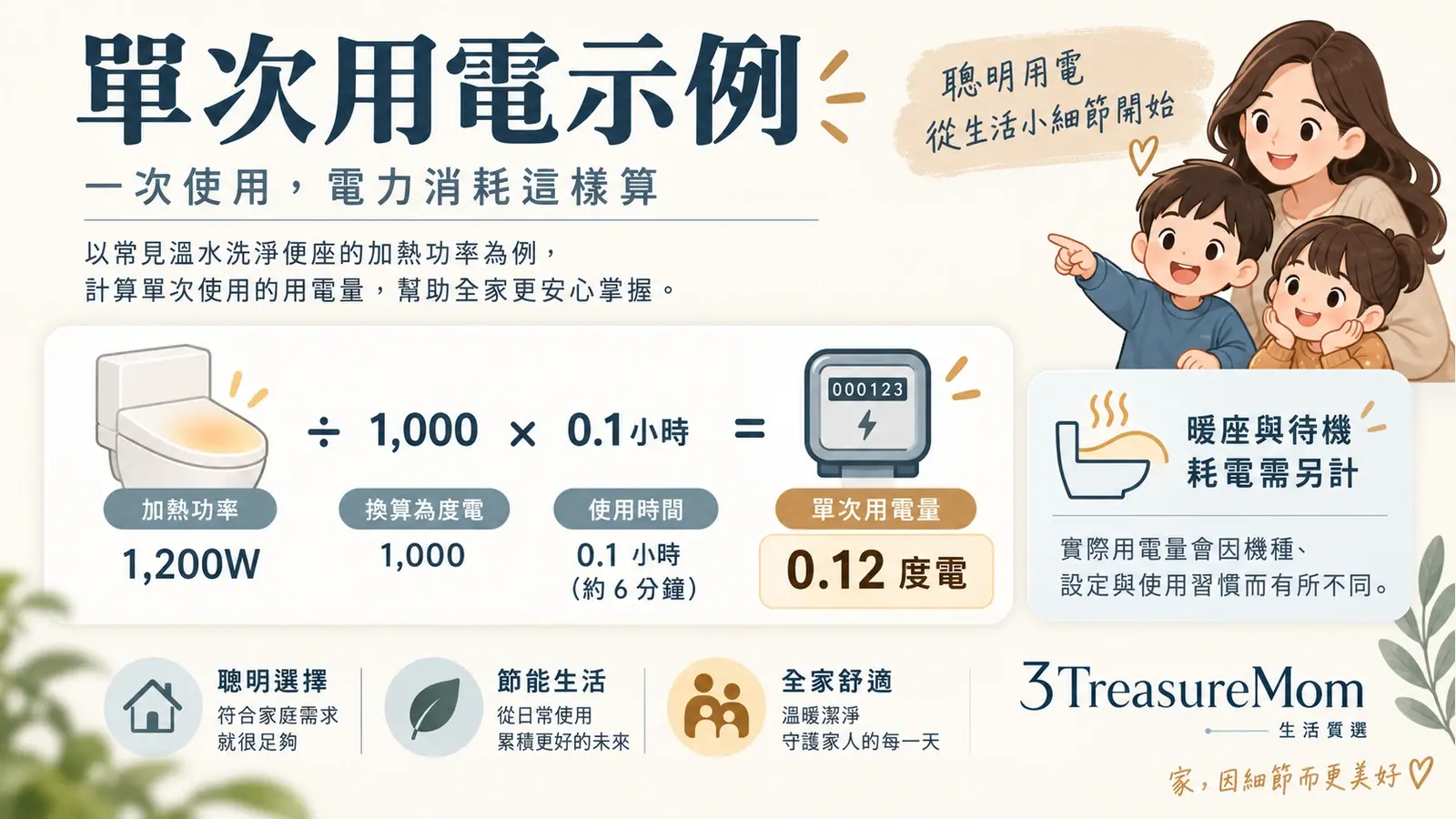 免治馬桶瞬熱式1200W使用0.1小時約0.12度電的計算示意