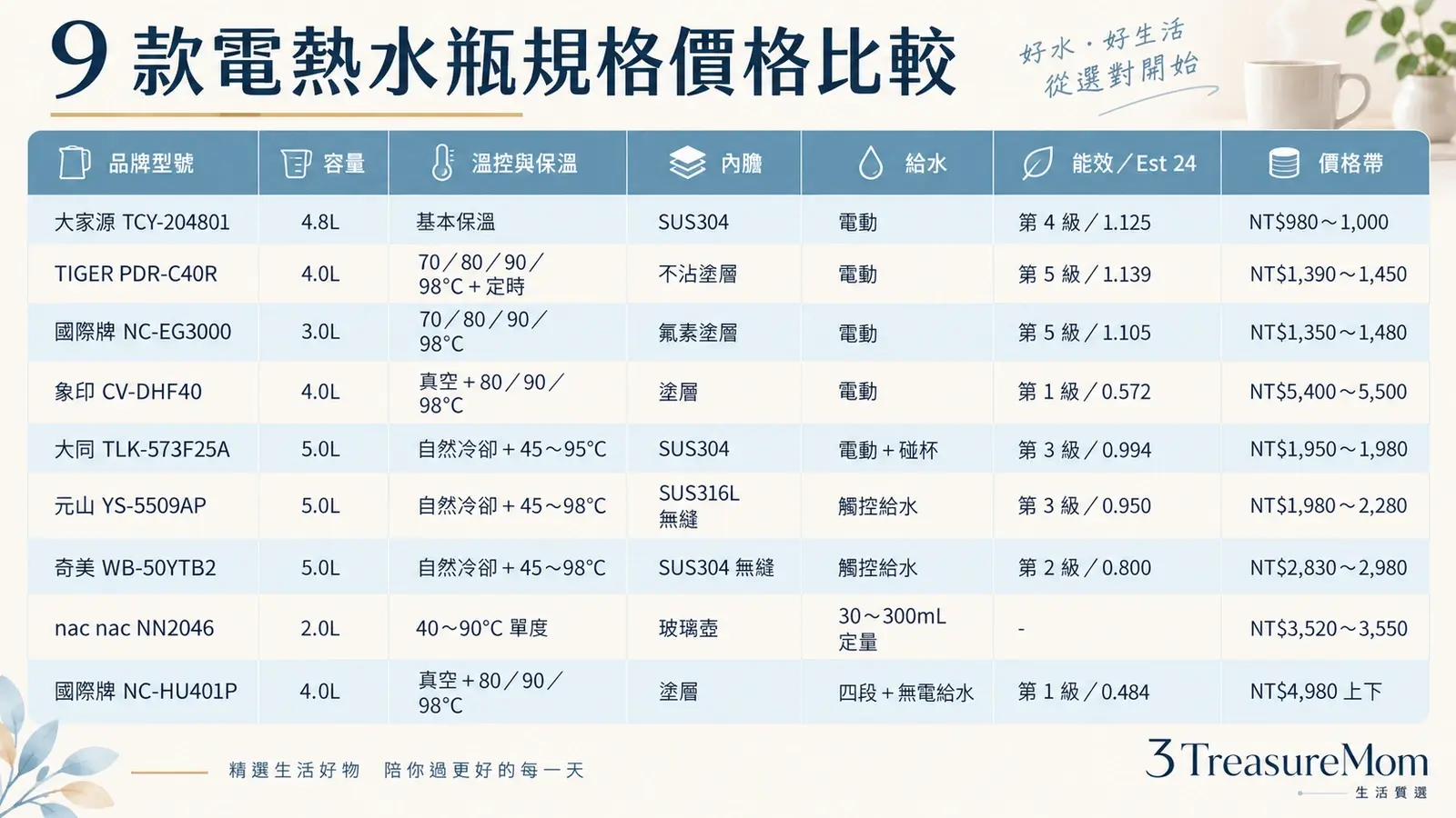 2026電熱水瓶推薦9款規格價格比較表，整理容量、溫控、內膽、給水、能效與價格帶