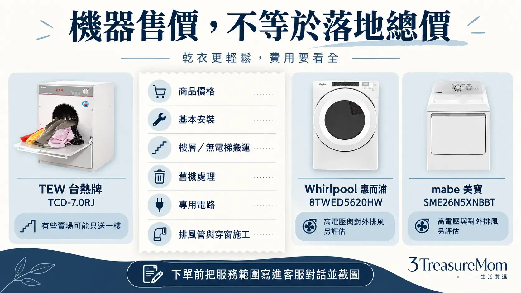 電熱烘衣機配送安裝成本檢查圖，整理基本安裝、樓層搬運、專用電路與排風施工費