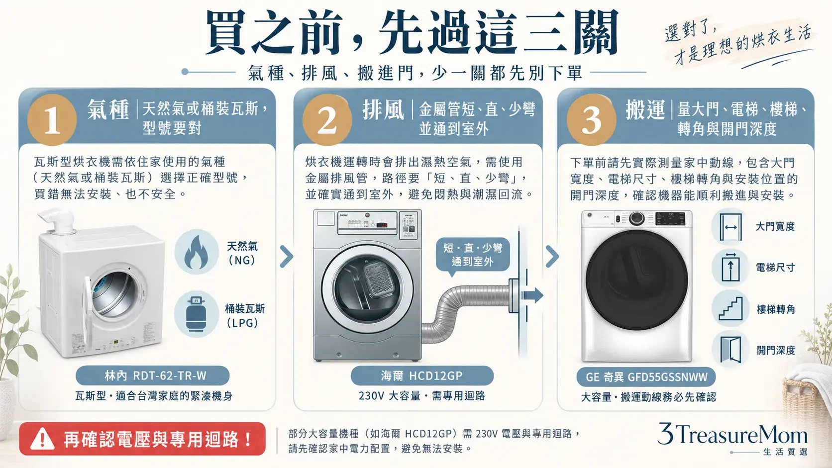 瓦斯乾衣機安裝三關檢查圖，依序確認氣種、排風管與搬運尺寸