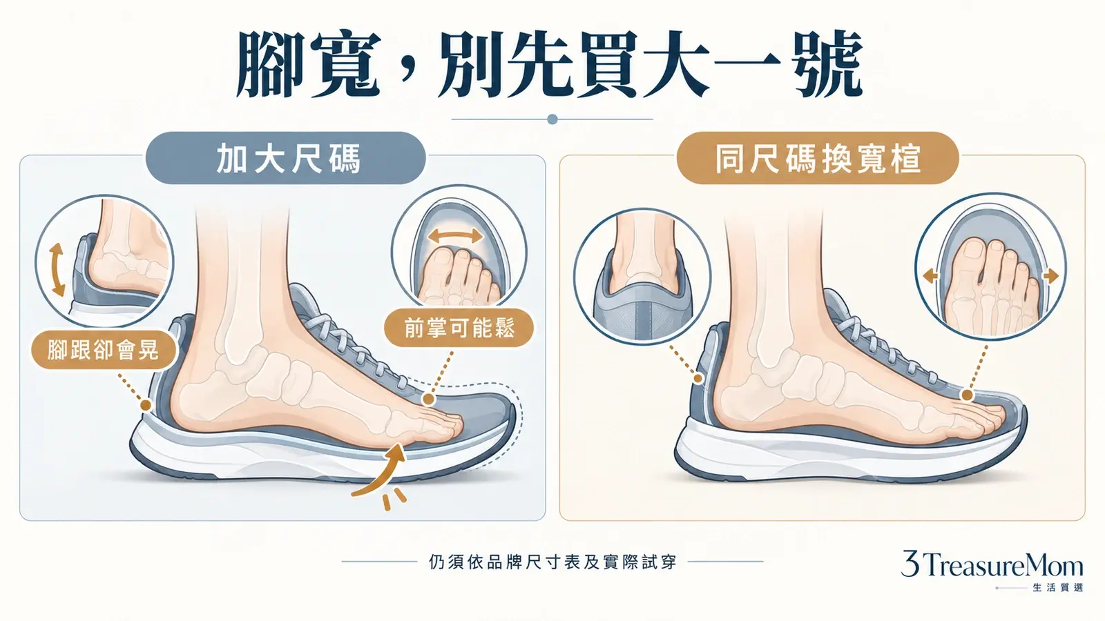 寬腳買跑鞋比較圖，說明買大一號造成腳跟晃動與選對楦寬的差異