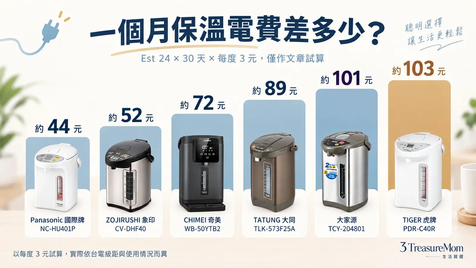電熱水瓶每月保溫電費試算圖，以每度3元比較6款機型的每月耗電與費用