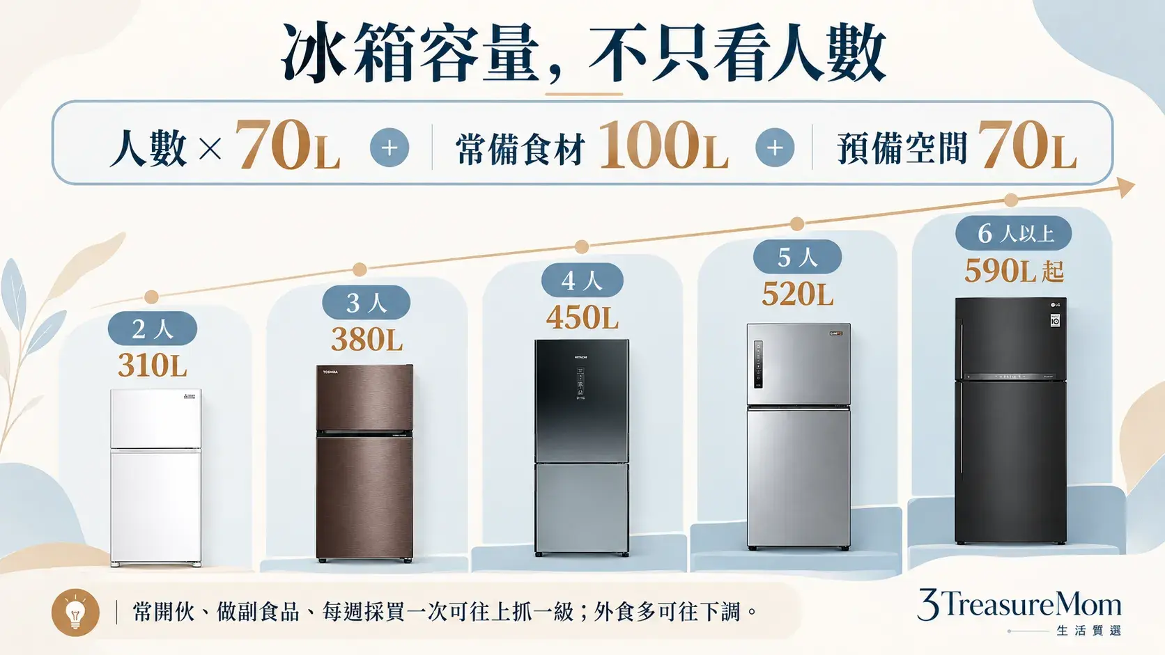 雙門冰箱容量計算圖，依2到6人家庭估算310L到590L以上並對應推薦機型