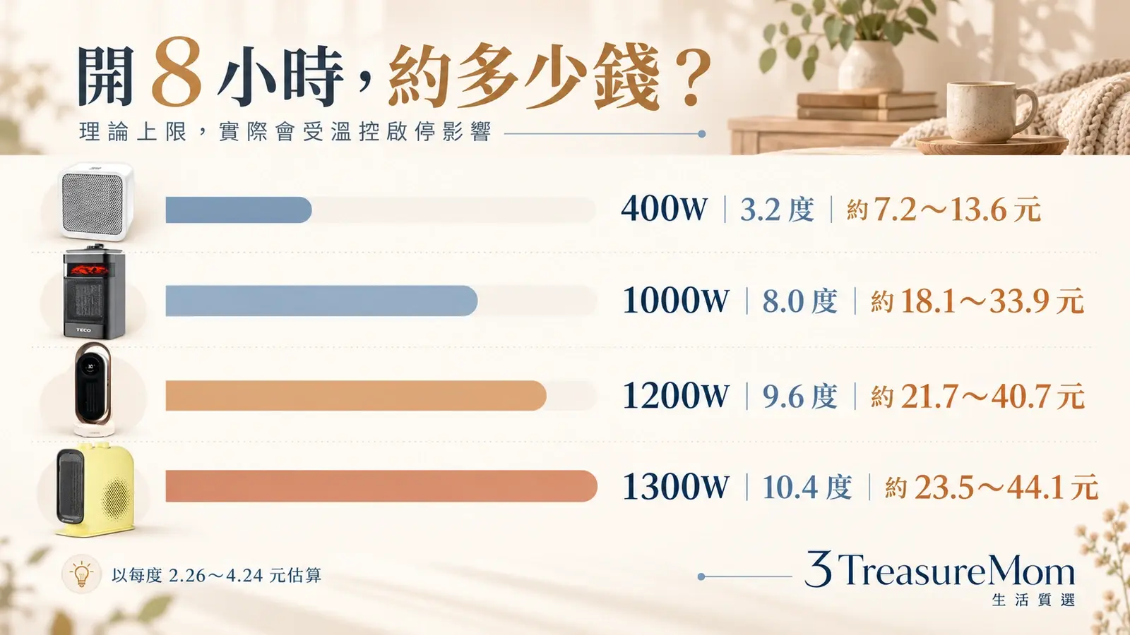 陶瓷電暖器400W至1300W開8小時用電量與電費比較，最高約為44.1元
