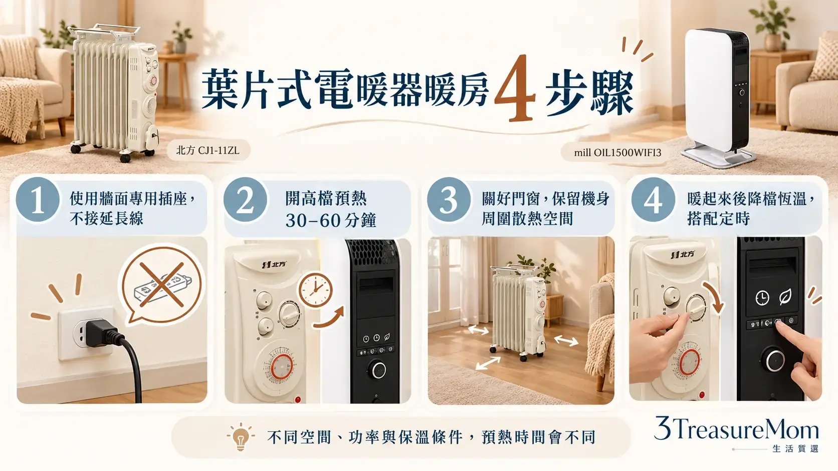 葉片式電暖器暖房使用步驟圖，整理專用插座、高檔預熱、關門窗、降檔恆溫與定時
