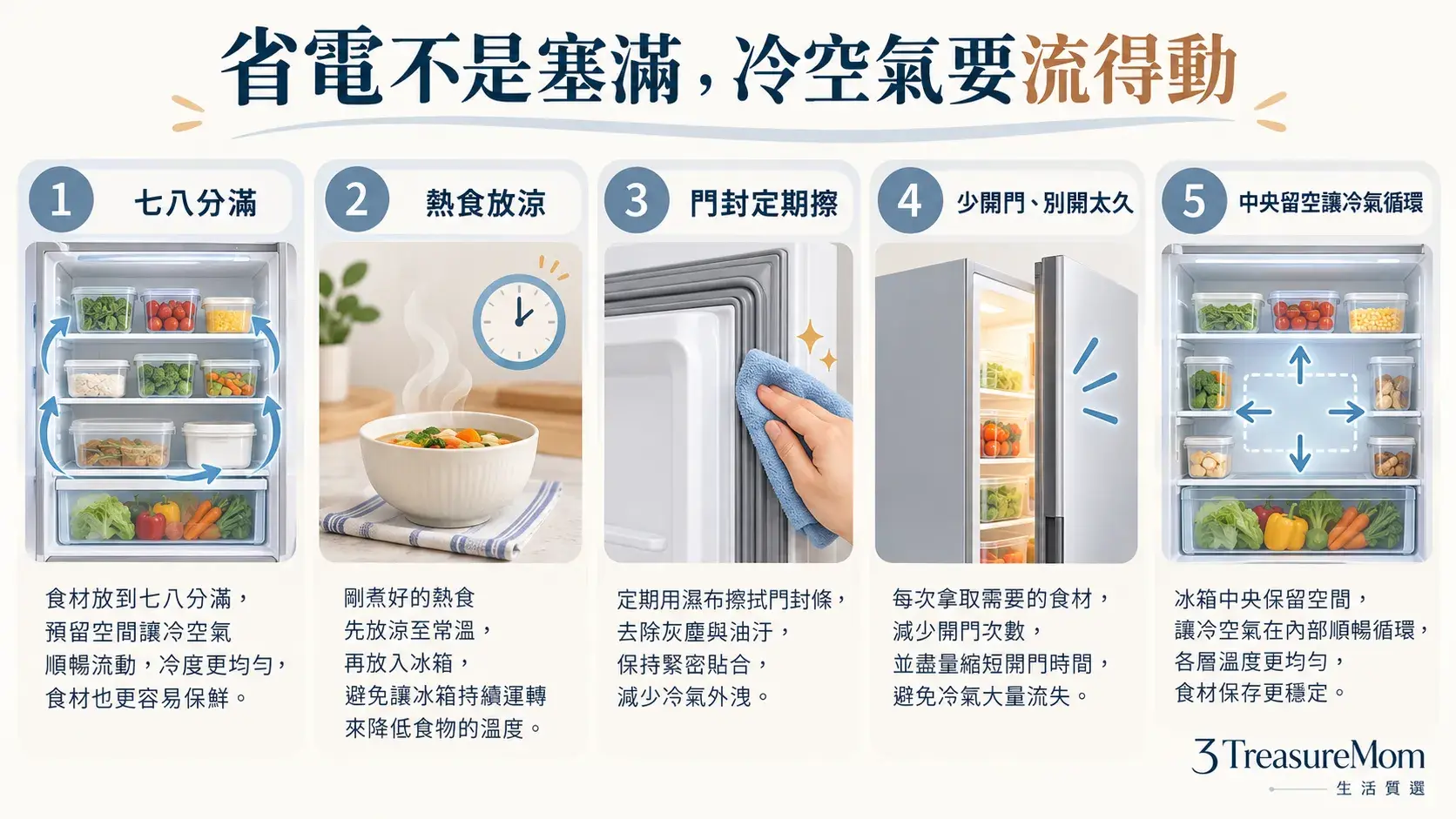 雙門冰箱省電使用圖，整理七八分滿放涼再冰門封清潔少開門與散熱空間