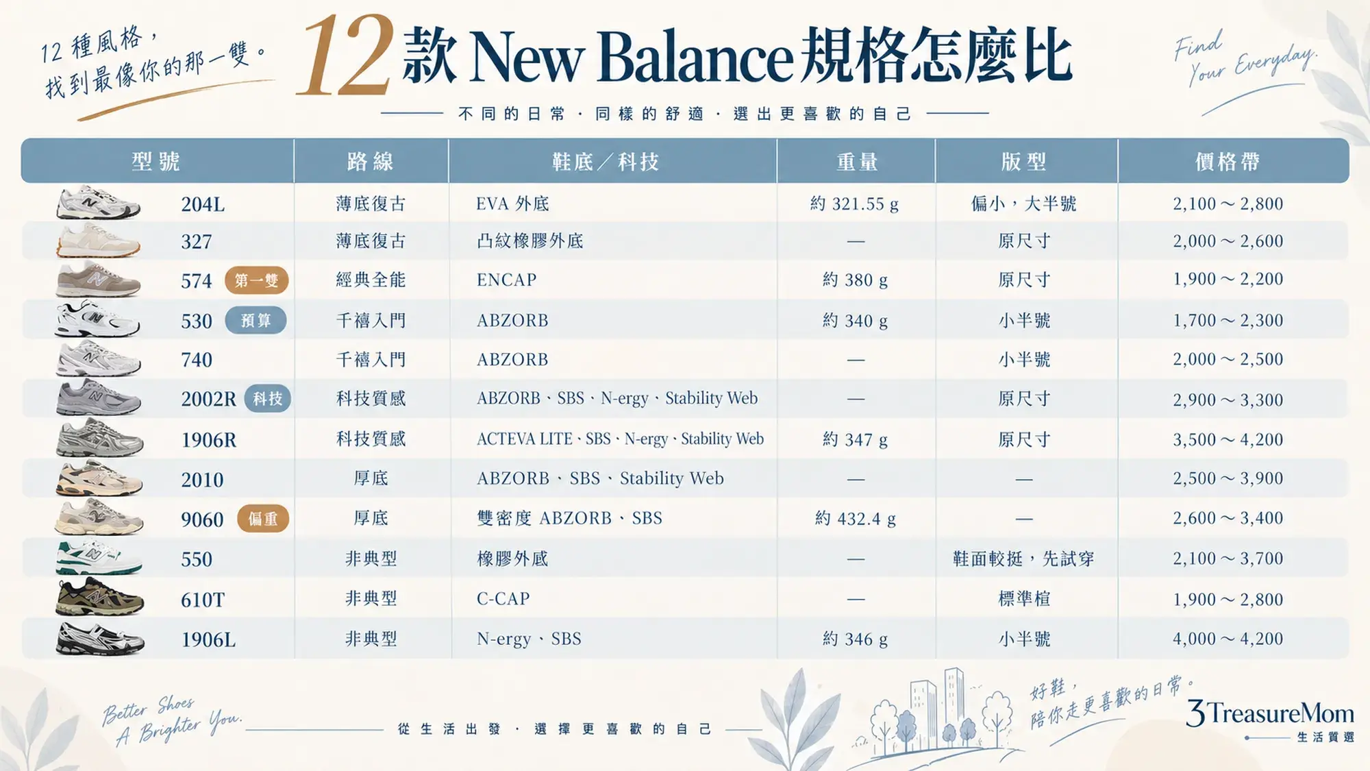 2026 New Balance 12款鞋型比較表，整理鞋底科技、單鞋重量、版型與價格帶