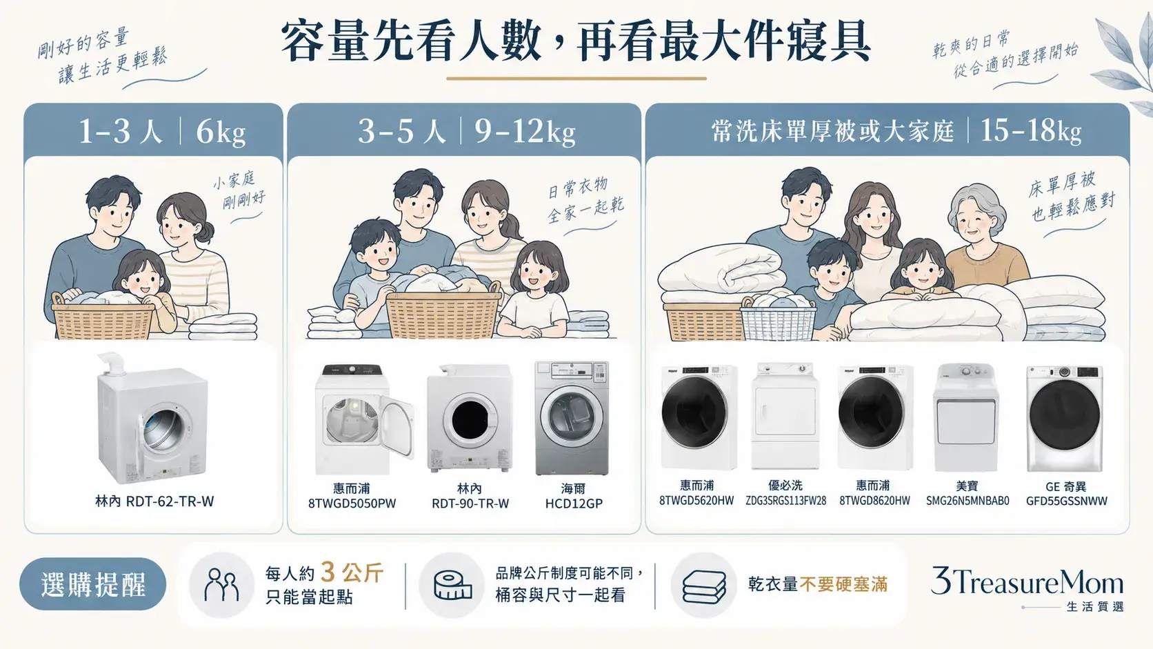 瓦斯乾衣機容量選購圖，依家庭人數與床單寢具需求建議6公斤、9至12公斤或15至18公斤