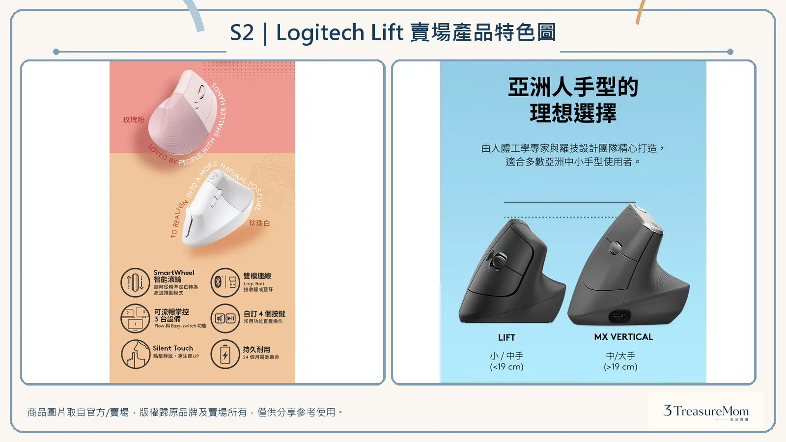 Logitech Lift 賣場產品特色圖，整理核心特色與中小手手型尺寸選購重點