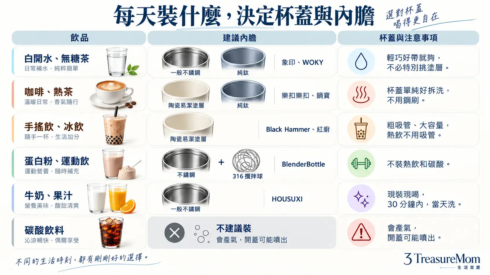 保溫杯依白開水、咖啡茶、手搖飲、乳清與碳酸飲料選擇杯蓋和內膽