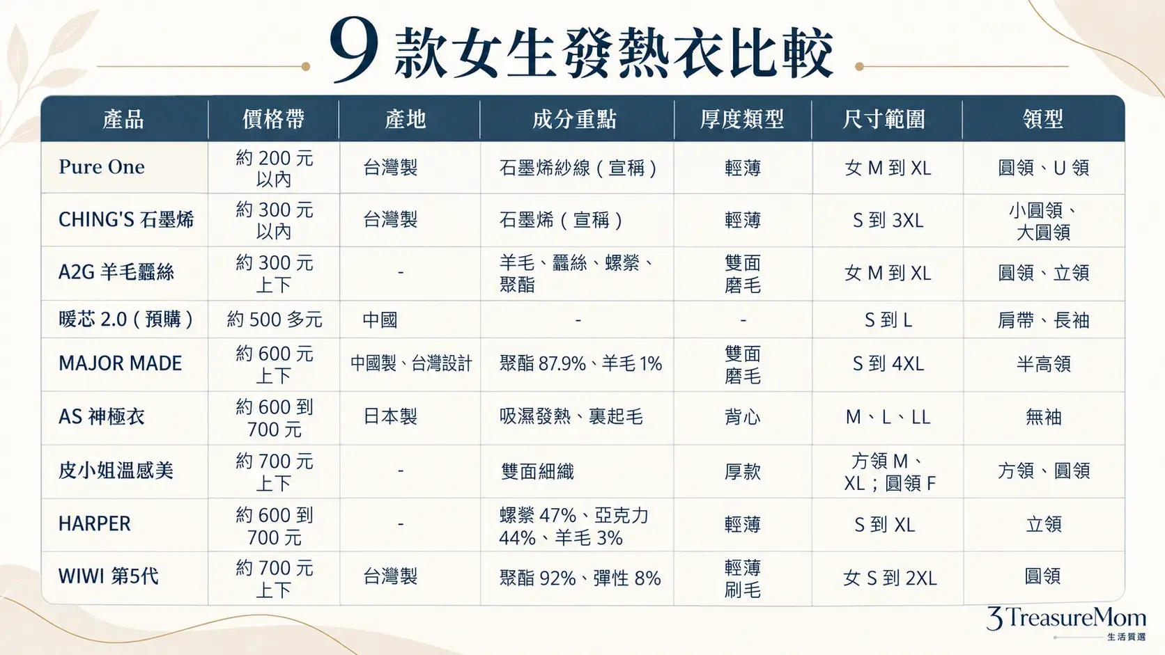 2026女生發熱衣怎麼選9款比較表，整理價格、厚度、尺寸範圍、領型與適合情境